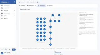 Programme, dépendances